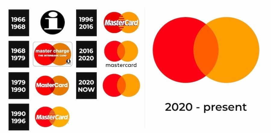 Lịch sử các logo nổi tiếng của Mastercard (ảnh: Logos).